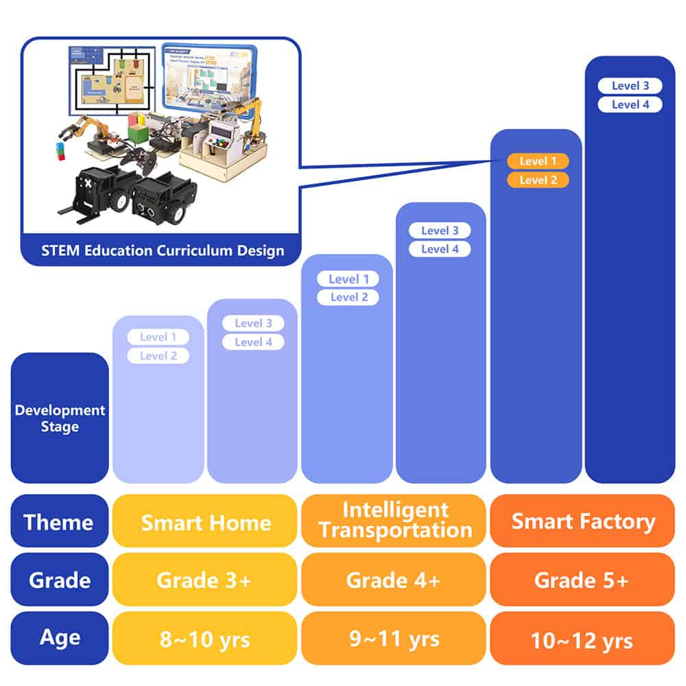 ACEBOTT Education Solution Series QE037 kit Smart Factory Ultimate