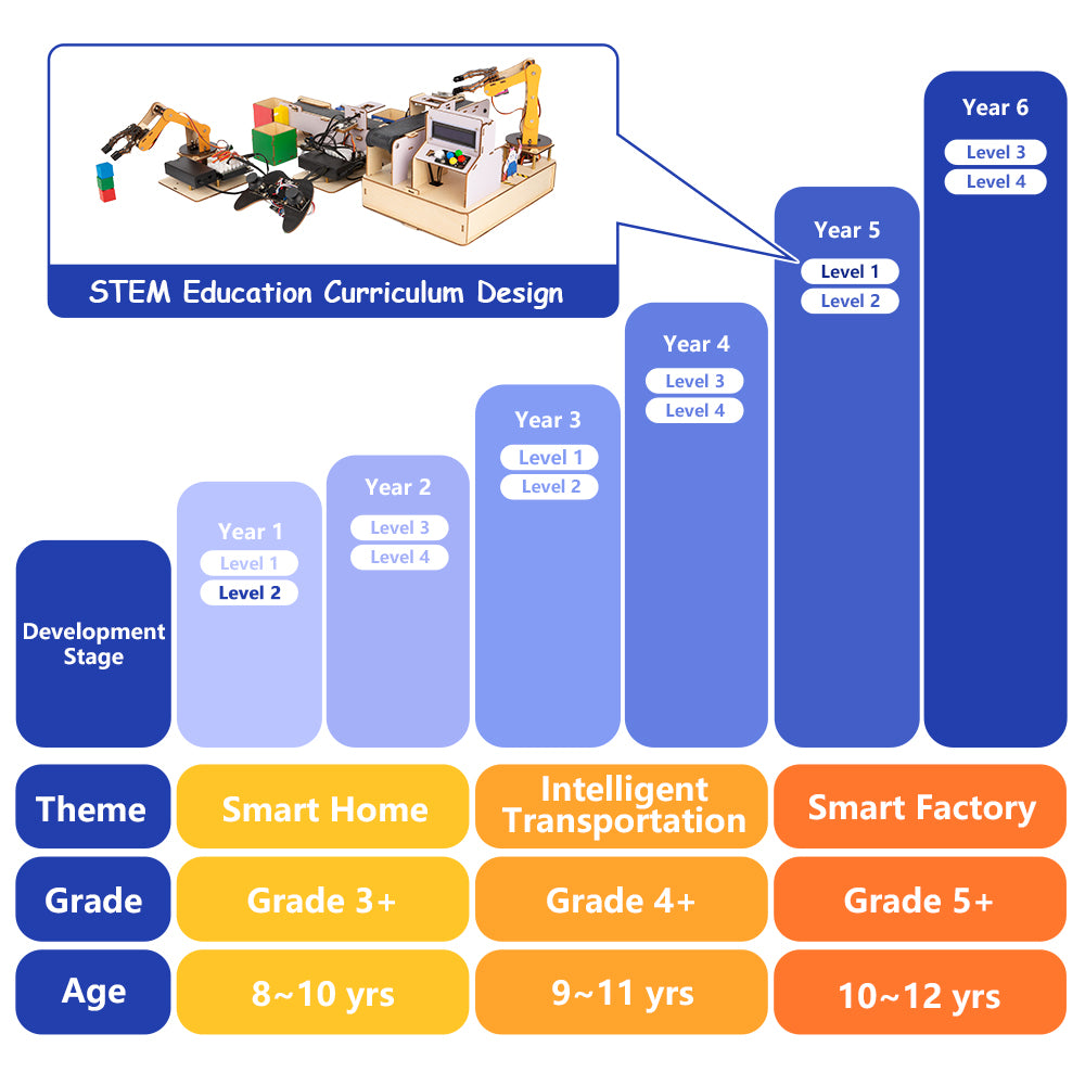 ACEBOTT Education Solution Series QE031 Smart Factory kit fabbrica intelligente